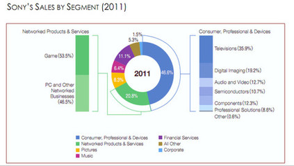 索尼 沒落貴族的復興之路——電子行業深度研究與網頁設計啟示