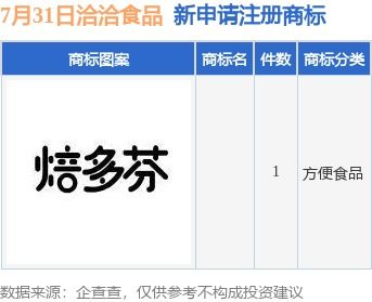 洽洽食品新提交1件商標注冊申請，知識產權布局再添新章